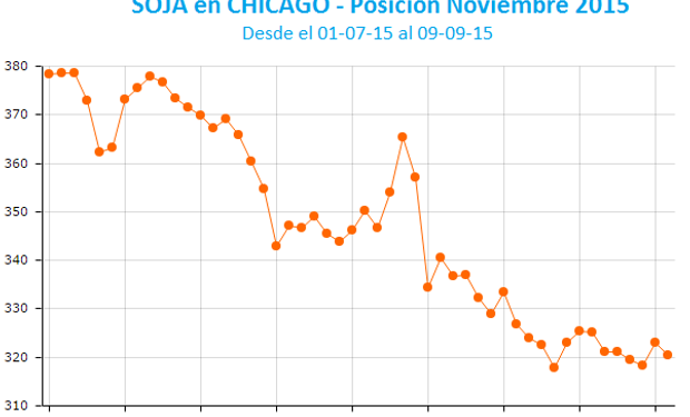 No tardó mucho en regresar al terreno negativo.
