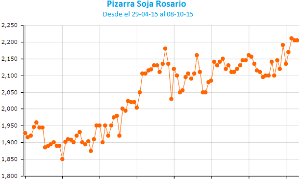 Precios máximos desde el ingreso de la cosecha para la soja.