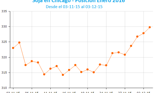 La soja ganó US$ 9 en cuatro ruedas.