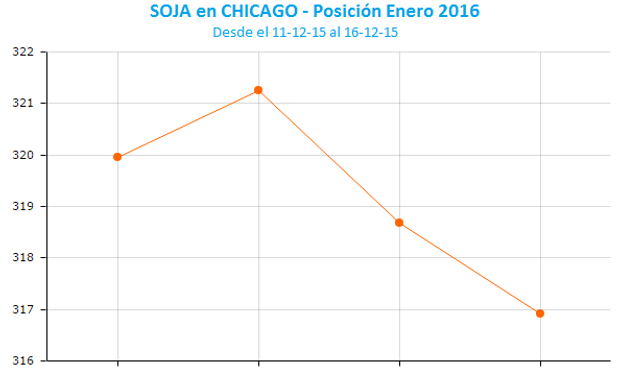 Nuevas bajas para la soja en Chicago.