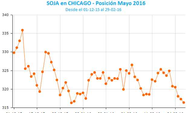 Cinco bajas consecutivas para la soja en Chicago.