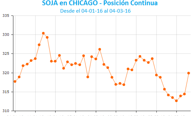 La soja logró repuntar en Chicago.