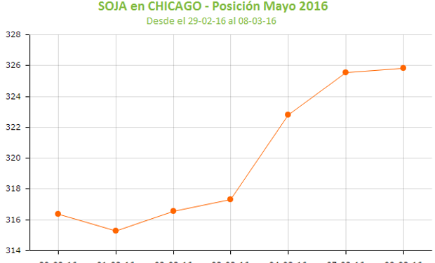 Quinta suba consecutiva para la soja en CBOT.