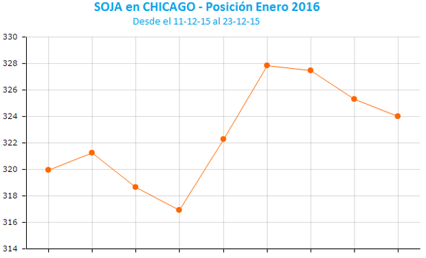 Nuevas bajas para la soja en Chicago.