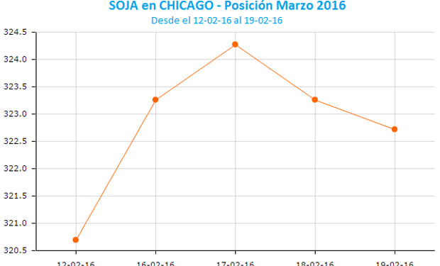 Los fondos de inversión salieron a darle sostén a la soja.