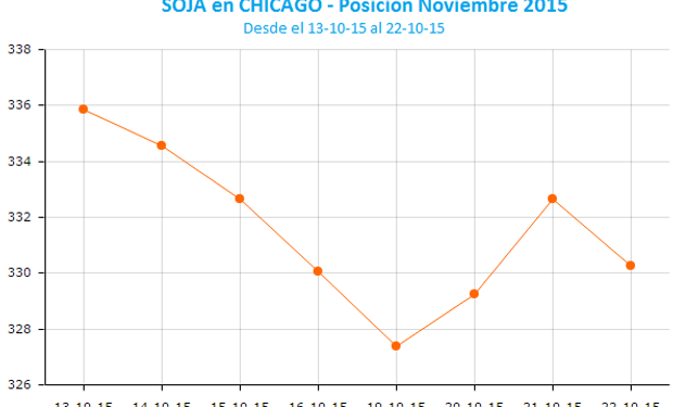 La soja regreso al terreno negativo.