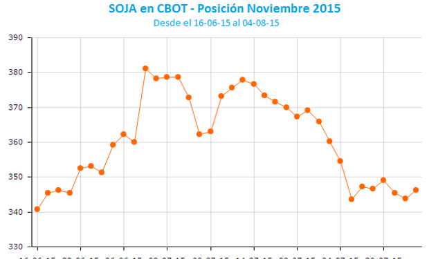 Soja Noviembre tocó un mínimo de siete semanas.