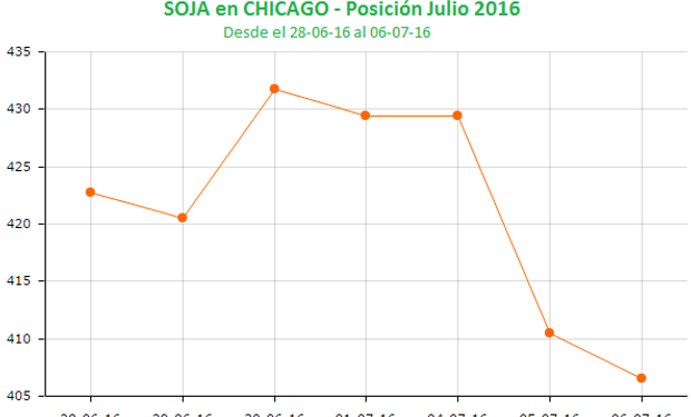 La soja cayó US$ 25 en tres ruedas.