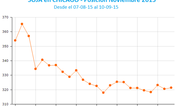 El último informe de agosto golpeó fuerte a la soja.