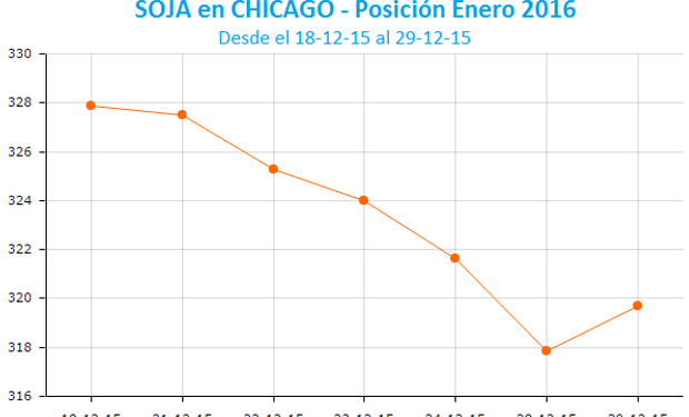 Rebote técnico en Chicago.