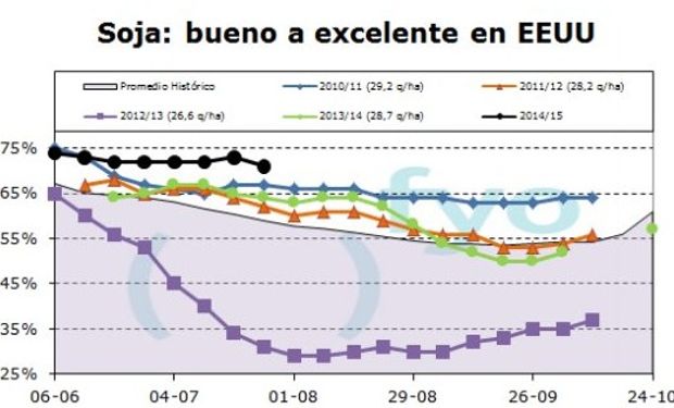 El estado de la soja en Estados Unidos tiene la mejor calificación a fines de agosto en 22 años.