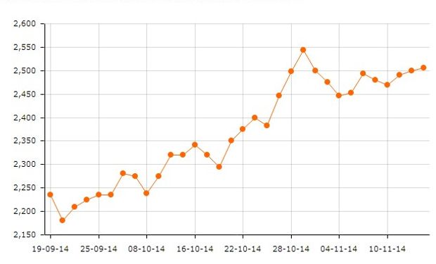 La soja en Rosario subió alrededor de un 15% desde mediados de septiembre.