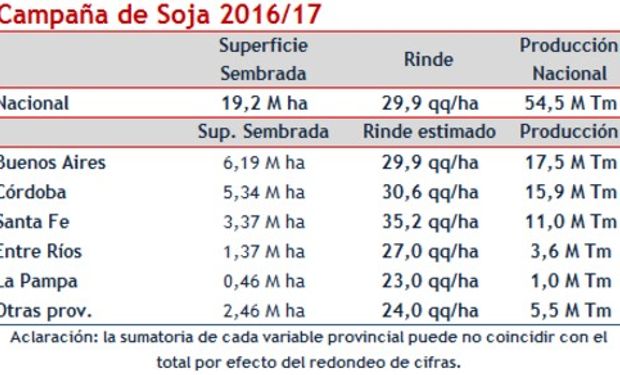 Estimación Mensual Nacional de la BCR: 54,5 millones de toneladas de soja.