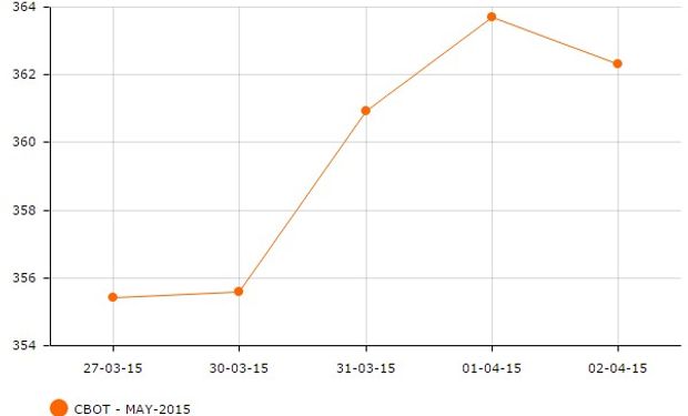 Soja CBOT - Posición Mayo 2015