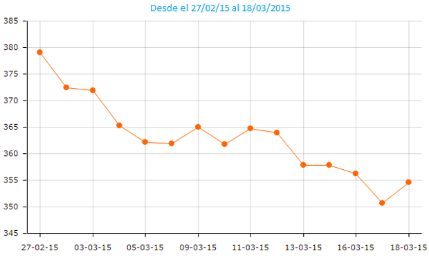 La soja en CBOT cayó US$ 24,53 desde el 27 de febrero de 2015.