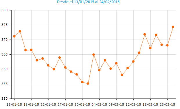 La soja en CBOT alcanzó un máximo desde el 13 de enero de 2015.