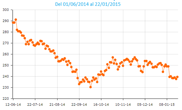 Entre julio y octubre del año pasado los precios de la oleaginosa se desbarrancaron: el contrato Soja Rosario Mayo 2015 tocó un mínimo de 231,3 u$s/tonelada el 3 de octubre.