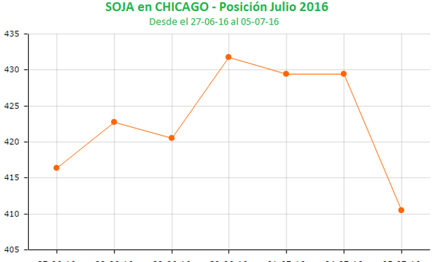 Arrancó la semana con fuertes bajas en Chicago.