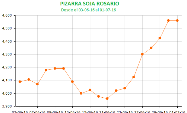 La soja en Rosario logró repuntar en la última semana.