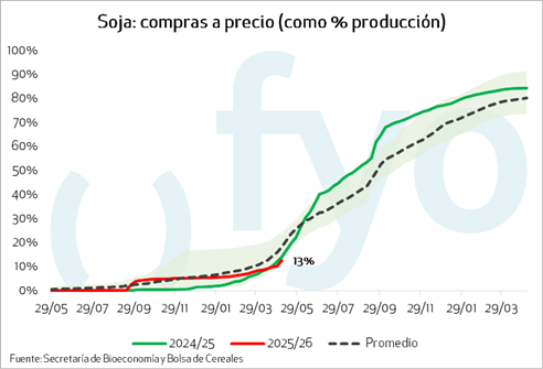 soja ventas a precio