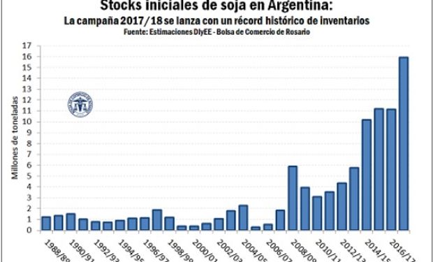 SOJA. Argentina 2016/17 finalizaría con 16 millones de toneladas.