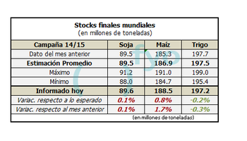 Tras el USDA, caen los precios de todos los productos en CBOT