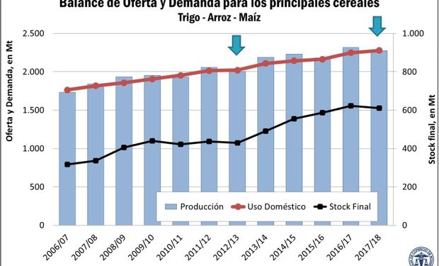 Punto de inflexión para los cereales.