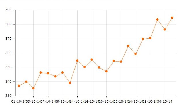 De punta a punta en el mes octubre, el contrato de soja más cercano de CBOT subió un 14% hasta los u$s 384,5/ton.