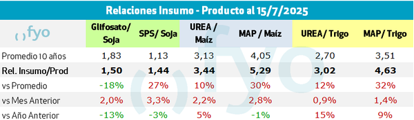 relacion insumo producto