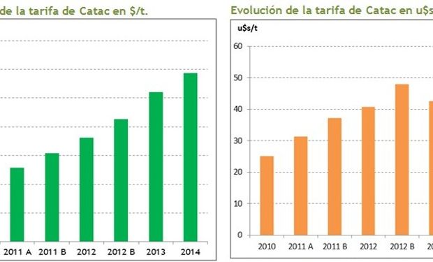 Fuente: Globaltecnos sobre la base de CATAC