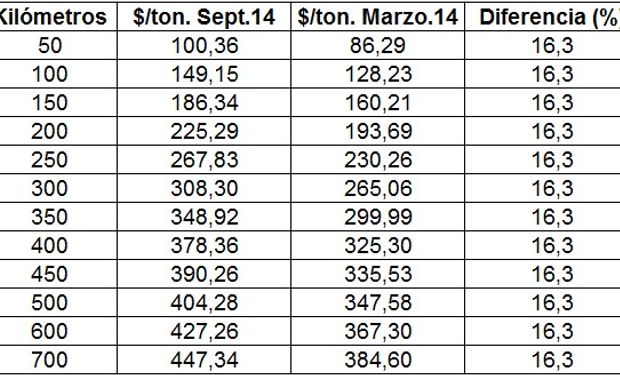 Tarifas indicativas de transportes de granos. Disposición 970/14 Subsecretaría de Transporte Automotor. Fuente: Valor Soja