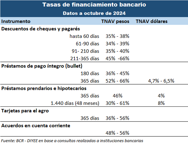 a que tasa se financia el agro