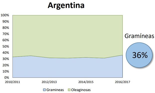 Fuente: Bolsa de Cereales de Buenos Aires