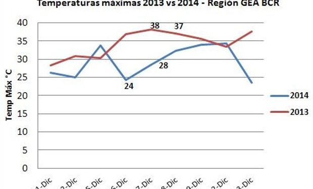 Tomando los datos de las 36 estaciones de la red GEA, los gráficos resumen el marcado contraste de los promedios de los valores máximos y mínimos diarios para ambos periodos. Fuente: BCR