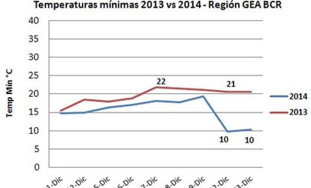 Tomando los datos de las 36 estaciones de la red GEA, los gráficos resumen el marcado contraste de los promedios de los valores máximos y mínimos diarios para ambos periodos. Fuente: BCR