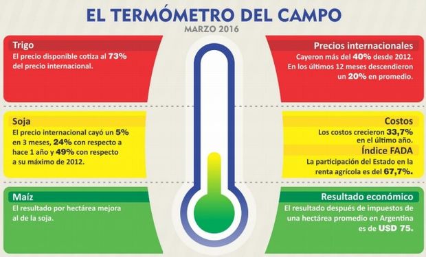 Participación del Estado en la renta bajó pero continúa siendo alta.