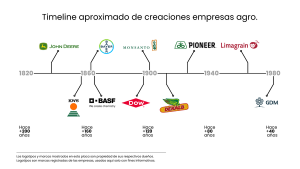 timeline creacion de empresas