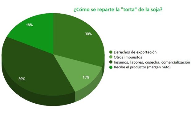 Elaborado en base a datos de la Bolsa de Comercio de Rosario.