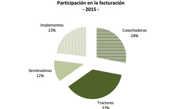 Tractores lideraron la facturación en 2015.