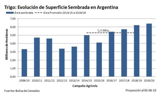 De las 6,4 millones de hectáreas proyectadas para el trigo se sembró un 19,7%, con avances importantes en el NOA y centro norte de Córdoba.