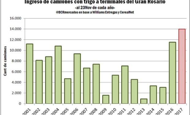 Noviembre con ingreso de trigo récord al Gran Rosario.