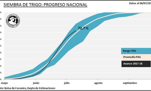 Fuente: Bolsa de Cereales de Buenos Aires.