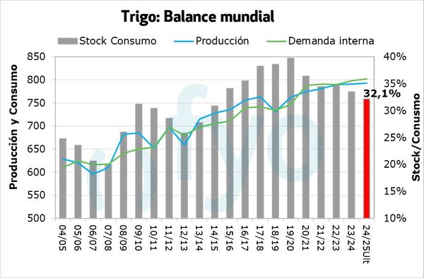 trigo balance