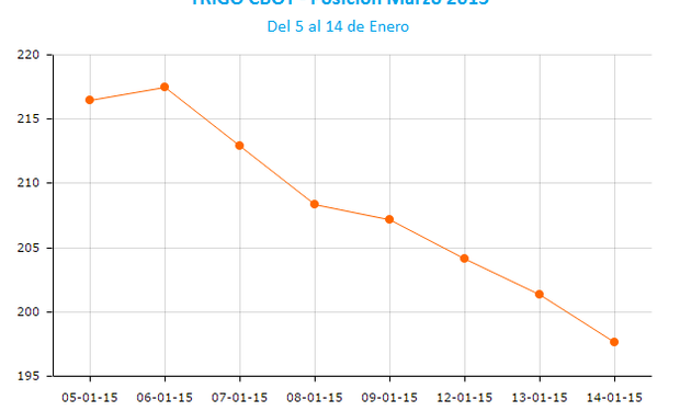 El contrato Trigo Marzo en CBOT registró una caída de U$S 19,85 luego de seis ruedas consecutivas de quebrantos en las cotizaciones.