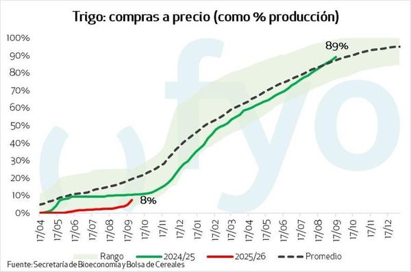 trigo se vendio
