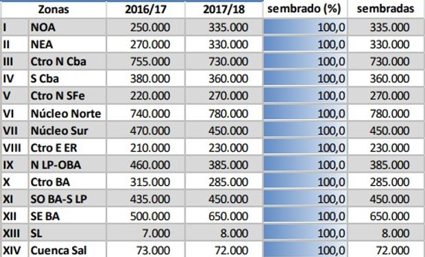 Fuente: Bolsa de Cereales de Buenos Aires