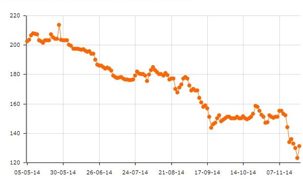 Desde principios de mayo de 2014 hasta la actualidad, el contrato Trigo Enero 2015 en el MATba cayó alrededor de un 39%.