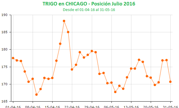 Un mes negativo para el trigo en Chicago.