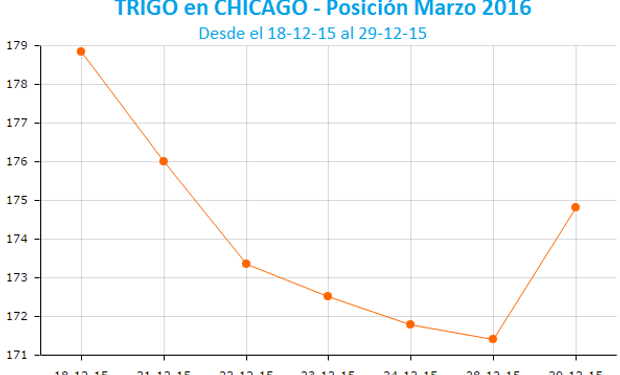 Rebote técnico en Chicago.