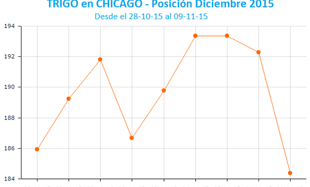 El trigo lideró las bajas en Chicago.